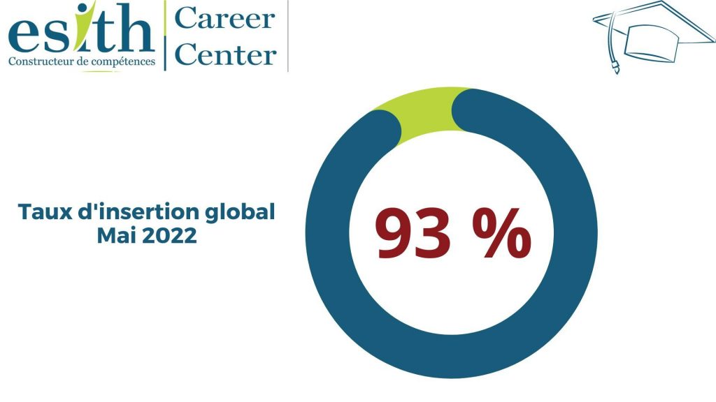 93%, est le taux d'insertion global de la promotion 2021 arrêté en Mai 2022